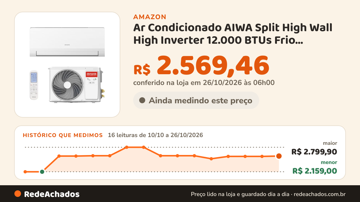 Histórico de preço de Ar Condicionado AIWA Split High Wall High Inverter 12.000 BTUs Frio AWS-AC-12F-EU 220V na Amazon: 16 leituras de 10/10/2026 a 26/10/2026, menor R$ 2.159,00, maior R$ 2.799,90; R$ 2.569,46 conferido em 26/10/2026 às 06h00