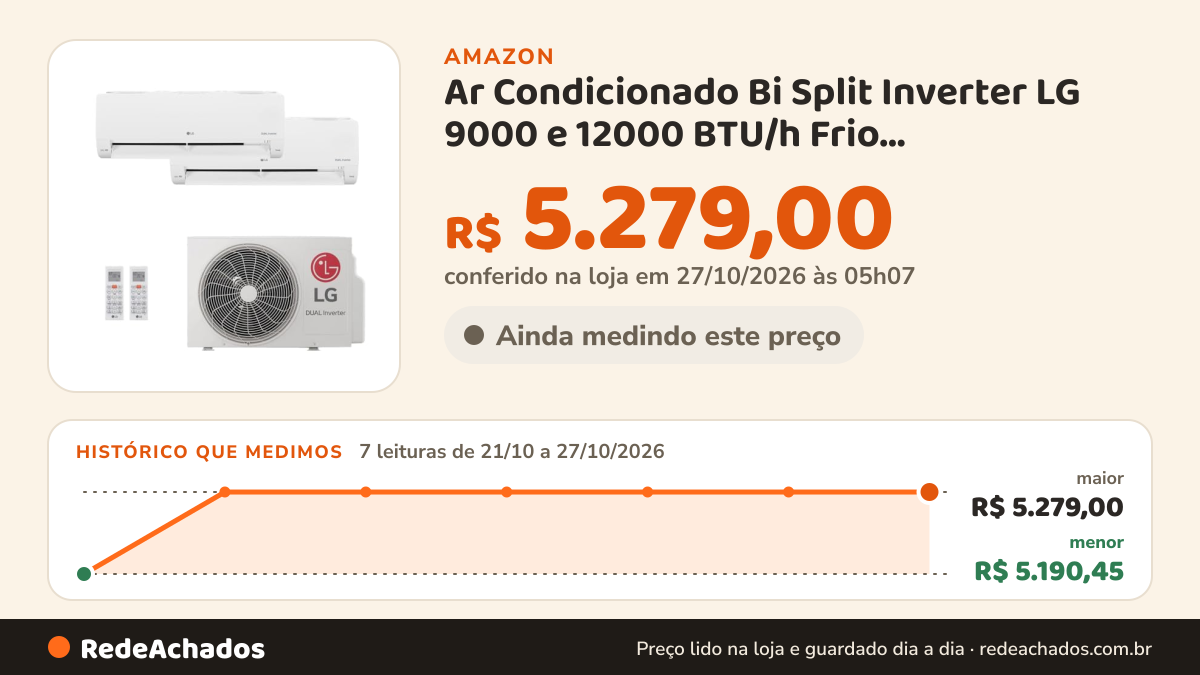Histórico de preço de Ar Condicionado Bi Split Inverter LG 9000 e 12000 BTU/h Frio S32Q16UAGA0.EB2GAM1 – 220… na Amazon: 7 leituras de 21/10/2026 a 27/10/2026, menor R$ 5.190,45, maior R$ 5.279,00; R$ 5.279,00 conferido em 27/10/2026 às 05h07