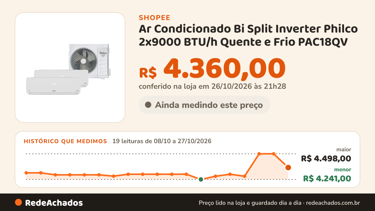 Histórico de preço de Ar Condicionado Bi Split Inverter Philco 2x9000 BTU/h Quente e Frio PAC18QV - 220 Volts na Shopee: 19 leituras de 08/10/2026 a 27/10/2026, menor R$ 4.241,00, maior R$ 4.498,00; R$ 4.360,00 conferido em 26/10/2026 às 21h28