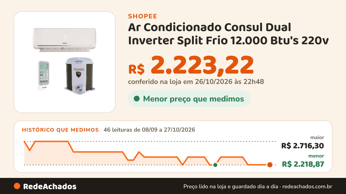 Histórico de preço de Ar Condicionado Consul Dual Inverter Split Frio 12.000 Btu's 220v na Shopee: 46 leituras de 08/09/2026 a 27/10/2026, menor R$ 2.218,87, maior R$ 2.716,30; R$ 2.223,22 conferido em 26/10/2026 às 22h48