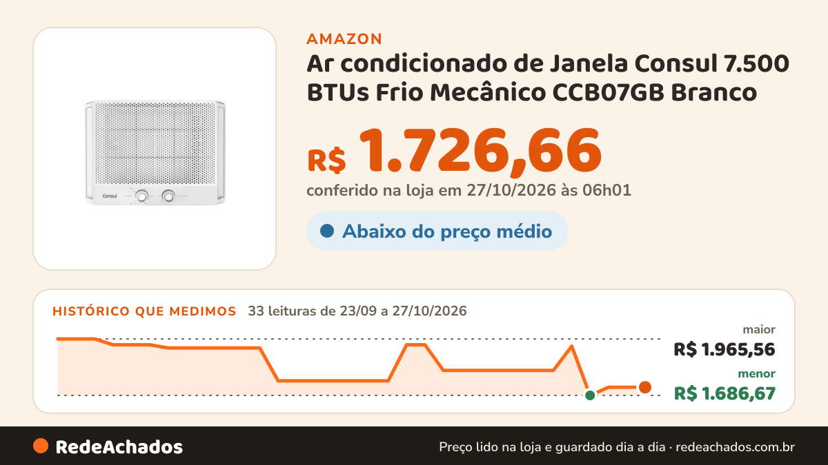 Histórico de preço de Ar condicionado de Janela Consul 7.500 BTUs Frio Mecânico CCB07GB Branco na Amazon: 33 leituras de 23/09/2026 a 27/10/2026, menor R$ 1.686,67, maior R$ 1.965,56; R$ 1.726,66 conferido em 27/10/2026 às 06h01