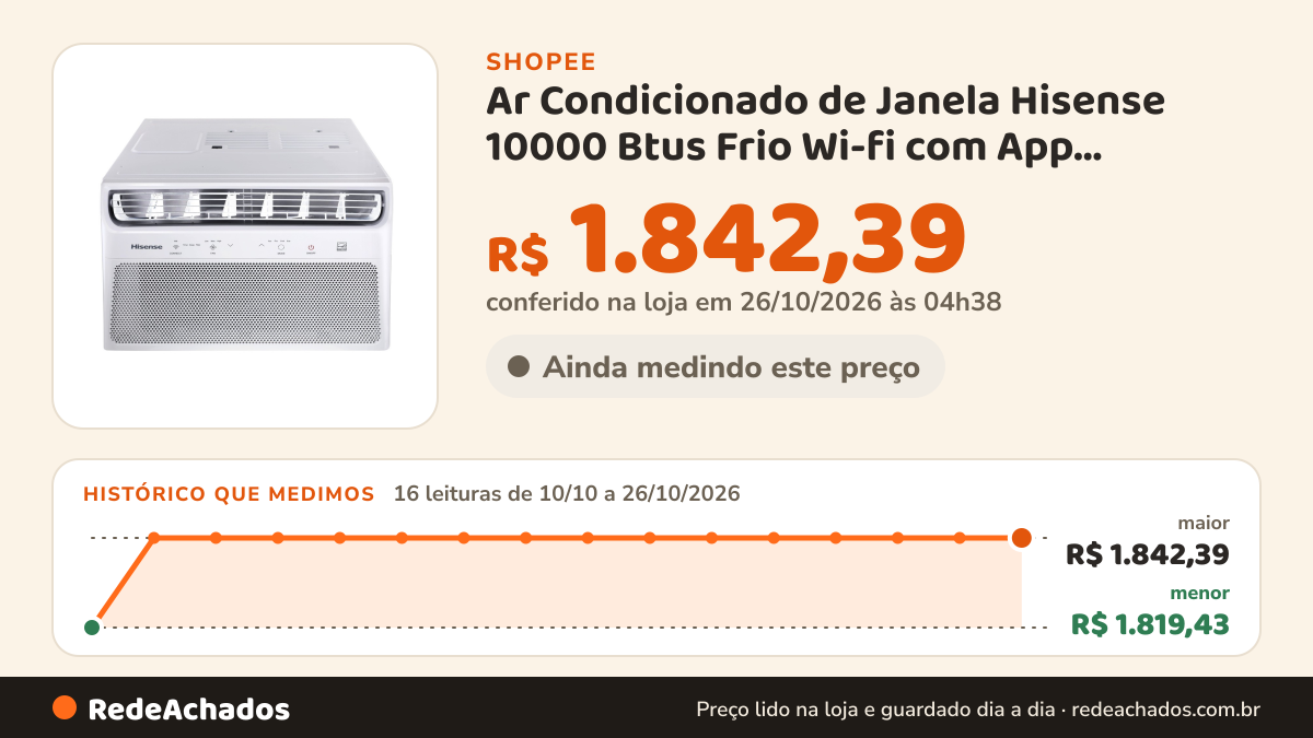 Histórico de preço de Ar Condicionado de Janela Hisense 10000 Btus Frio Wi-fi com App Connect Life… na Shopee: 16 leituras de 10/10/2026 a 26/10/2026, menor R$ 1.819,43, maior R$ 1.842,39; R$ 1.842,39 conferido em 26/10/2026 às 04h38