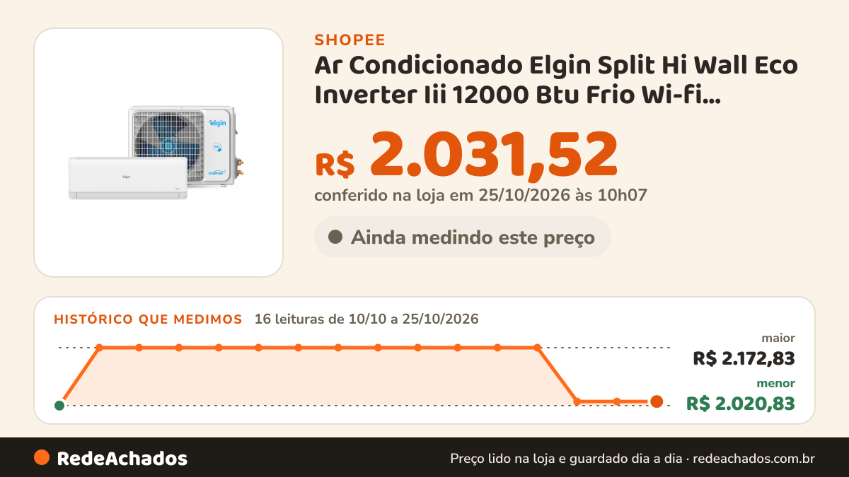 Histórico de preço de Ar Condicionado Elgin Split Hi Wall Eco Inverter Iii 12000 Btu Frio Wi-fi Hjfc12c2wgcg… na Shopee: 16 leituras de 10/10/2026 a 25/10/2026, menor R$ 2.020,83, maior R$ 2.172,83; R$ 2.031,52 conferido em 25/10/2026 às 10h07