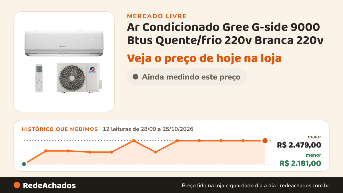 Histórico de preço de Ar Condicionado Gree G-side 9000 Btus Quente/frio 220v Branca 220v no Mercado Livre: 12 leituras de 28/09/2026 a 25/10/2026, menor R$ 2.181,00, maior R$ 2.479,00