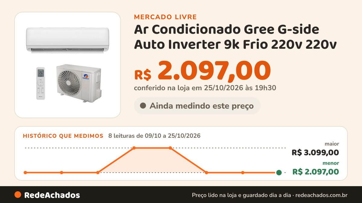 Histórico de preço de Ar Condicionado Gree G-side Auto Inverter 9k Frio 220v 220v no Mercado Livre: 8 leituras de 09/10/2026 a 25/10/2026, menor R$ 2.097,00, maior R$ 3.099,00; R$ 2.097,00 conferido em 25/10/2026 às 19h30