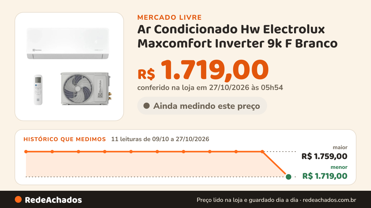 Histórico de preço de Ar Condicionado Hw Electrolux Maxcomfort Inverter 9k F Branco no Mercado Livre: 11 leituras de 09/10/2026 a 27/10/2026, menor R$ 1.719,00, maior R$ 1.759,00; R$ 1.719,00 conferido em 27/10/2026 às 05h54