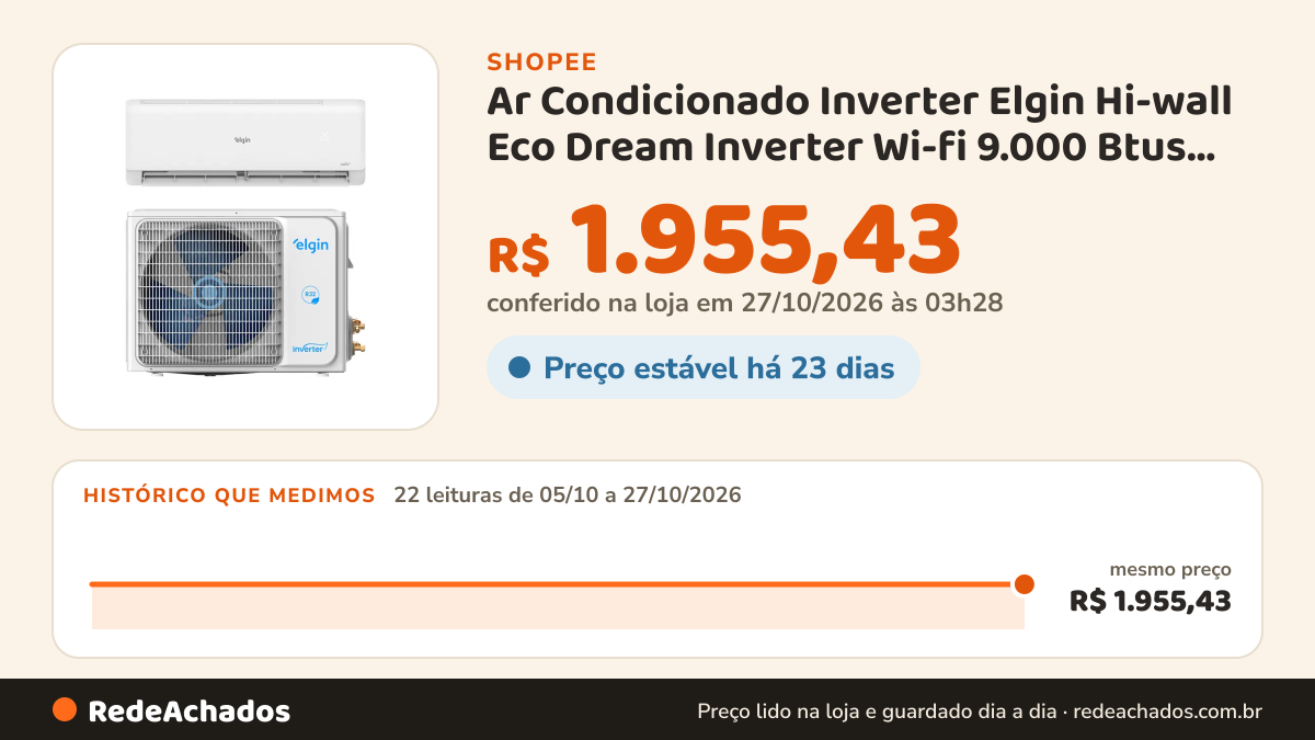 Histórico de preço de Ar Condicionado Inverter Elgin Hi-wall Eco Dream Inverter Wi-fi 9.000 Btus R-32 Frio 220v na Shopee: 22 leituras de 05/10/2026 a 27/10/2026, mesmo preço, R$ 1.955,43, em todas; R$ 1.955,43 conferido em 27/10/2026 às 03h28