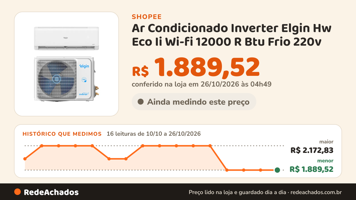 Histórico de preço de Ar Condicionado Inverter Elgin Hw Eco Ii Wi-fi 12000 R Btu Frio 220v na Shopee: 16 leituras de 10/10/2026 a 26/10/2026, menor R$ 1.889,52, maior R$ 2.172,83; R$ 1.889,52 conferido em 26/10/2026 às 04h49