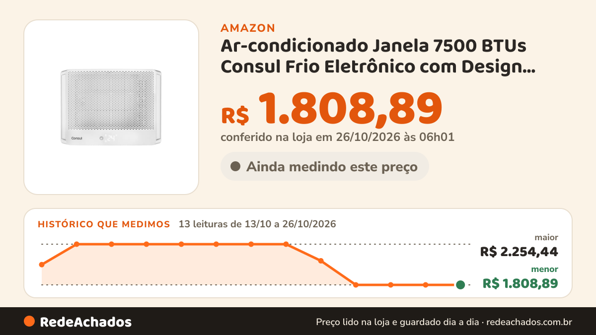 Histórico de preço de Ar-condicionado Janela 7500 BTUs Consul Frio Eletrônico com Design Moderno - CCN07GB… na Amazon: 13 leituras de 13/10/2026 a 26/10/2026, menor R$ 1.808,89, maior R$ 2.254,44; R$ 1.808,89 conferido em 26/10/2026 às 06h01