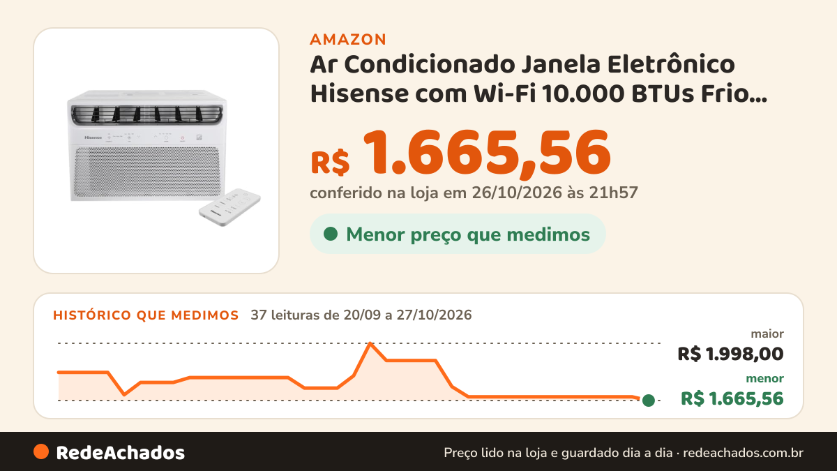 Histórico de preço de Ar Condicionado Janela Eletrônico Hisense com Wi-Fi 10.000 BTUs Frio R-32… na Amazon: 37 leituras de 20/09/2026 a 27/10/2026, menor R$ 1.665,56, maior R$ 1.998,00; R$ 1.665,56 conferido em 26/10/2026 às 21h57