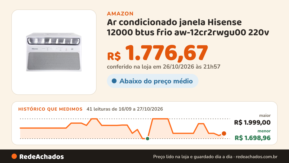 Histórico de preço de Ar condicionado janela Hisense 12000 btus frio aw-12cr2rwgu00 220v na Amazon: 41 leituras de 16/09/2026 a 27/10/2026, menor R$ 1.698,96, maior R$ 1.999,00; R$ 1.776,67 conferido em 26/10/2026 às 21h57