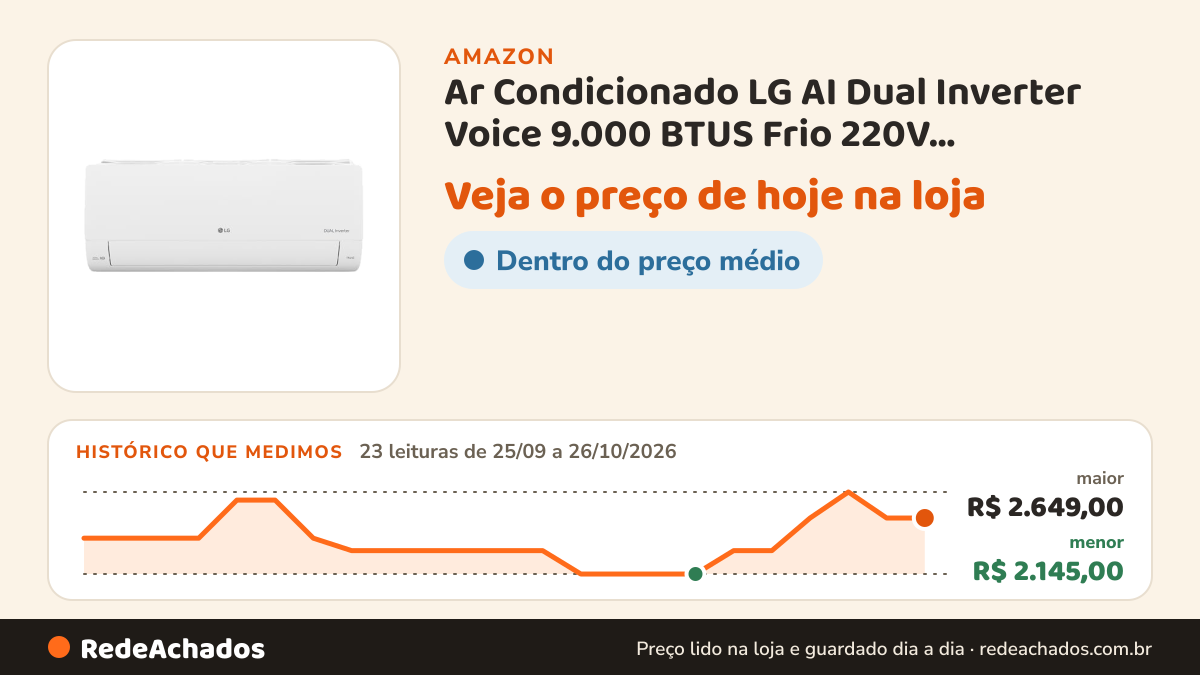 Histórico de preço de Ar Condicionado LG AI Dual Inverter Voice 9.000 BTUS Frio 220V S3-Q09AA31C na Amazon: 23 leituras de 25/09/2026 a 26/10/2026, menor R$ 2.145,00, maior R$ 2.649,00