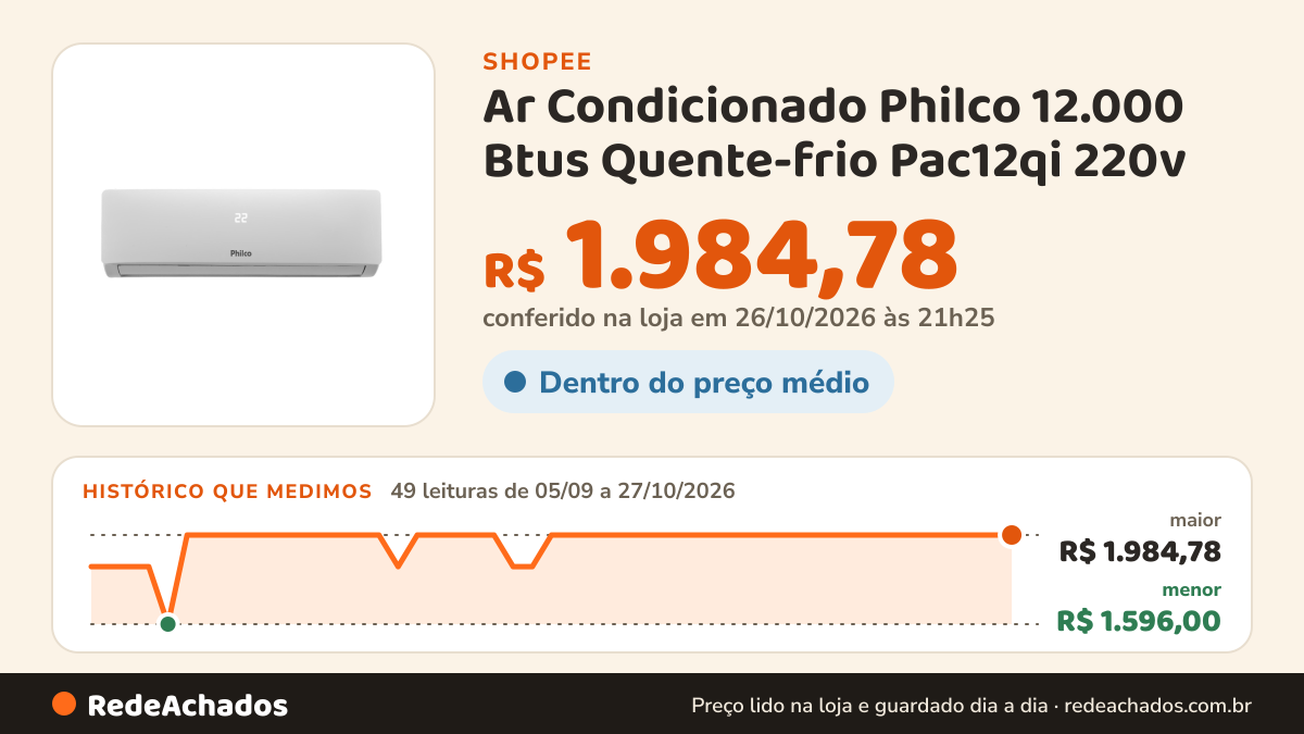 Histórico de preço de Ar Condicionado Philco 12.000 Btus Quente-frio Pac12qi 220v na Shopee: 49 leituras de 05/09/2026 a 27/10/2026, menor R$ 1.596,00, maior R$ 1.984,78; R$ 1.984,78 conferido em 26/10/2026 às 21h25