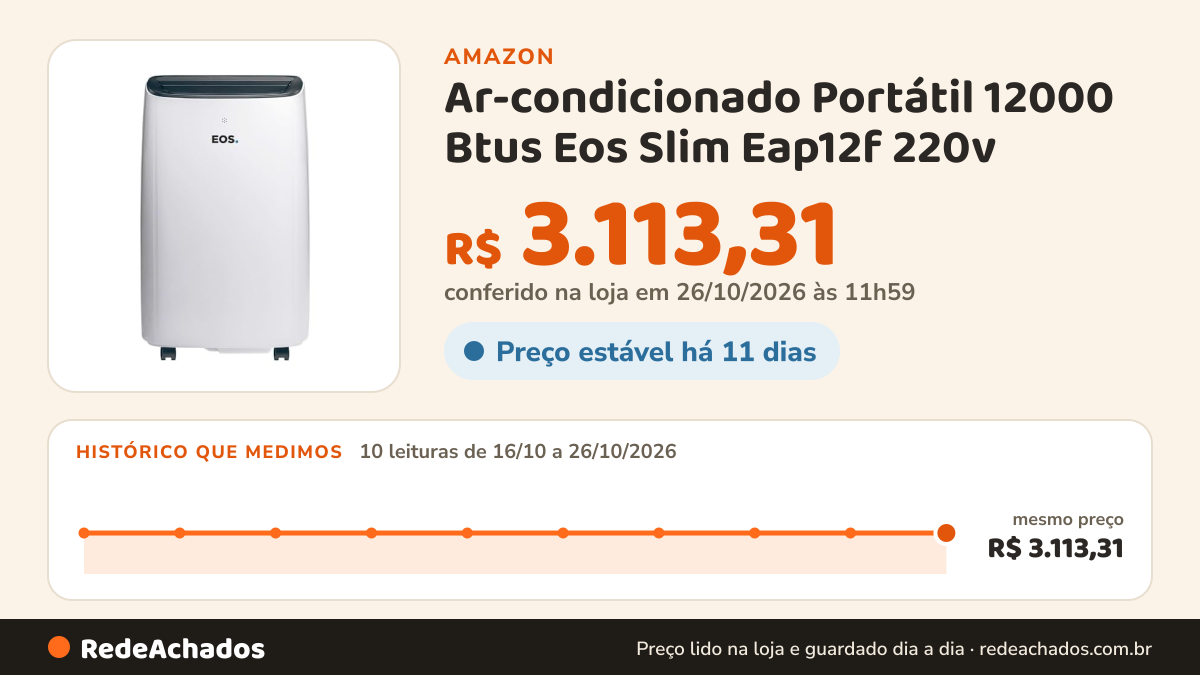 Histórico de preço de Ar-condicionado Portátil 12000 Btus Eos Slim Eap12f 220v na Amazon: 10 leituras de 16/10/2026 a 26/10/2026, mesmo preço, R$ 3.113,31, em todas; R$ 3.113,31 conferido em 26/10/2026 às 11h59