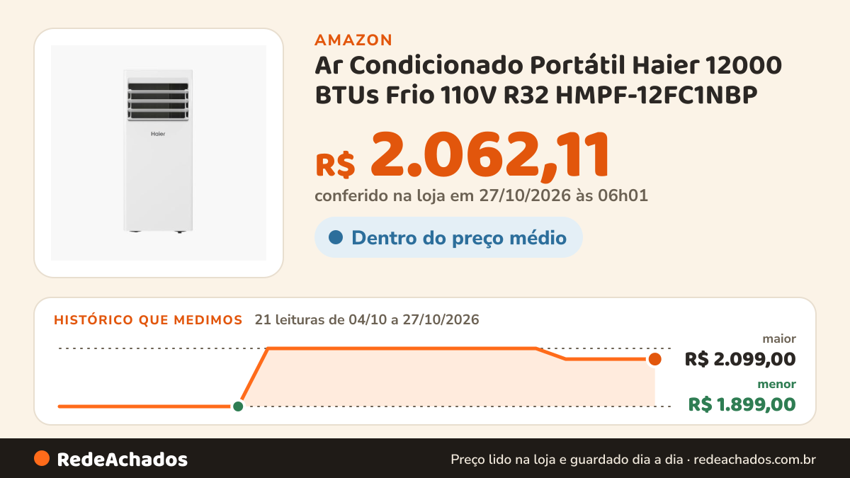 Histórico de preço de Ar Condicionado Portátil Haier 12000 BTUs Frio 110V R32 HMPF-12FC1NBP na Amazon: 20 leituras de 04/10/2026 a 25/10/2026, menor R$ 1.899,00, maior R$ 2.099,00