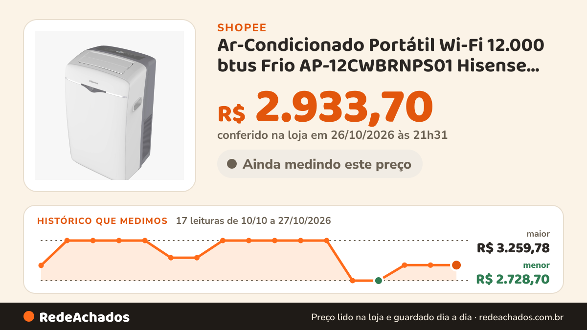 Histórico de preço de Ar-Condicionado Portátil Wi-Fi 12.000 btus Frio AP-12CWBRNPS01 Hisense 127V na Shopee: 17 leituras de 10/10/2026 a 27/10/2026, menor R$ 2.728,70, maior R$ 3.259,78; R$ 2.933,70 conferido em 26/10/2026 às 21h31