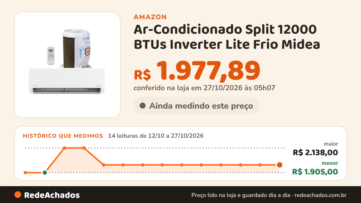 Histórico de preço de Ar-Condicionado Split 12000 BTUs Inverter Lite Frio Midea na Amazon: 14 leituras de 12/10/2026 a 27/10/2026, menor R$ 1.905,00, maior R$ 2.138,00; R$ 1.977,89 conferido em 27/10/2026 às 05h07