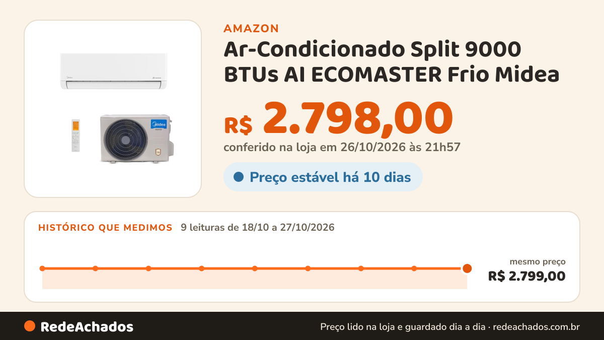 Histórico de preço de Ar-Condicionado Split 9000 BTUs AI ECOMASTER Frio Midea na Amazon: 9 leituras de 18/10/2026 a 27/10/2026, mesmo preço, R$ 2.799,00, em todas; R$ 2.798,00 conferido em 26/10/2026 às 21h57