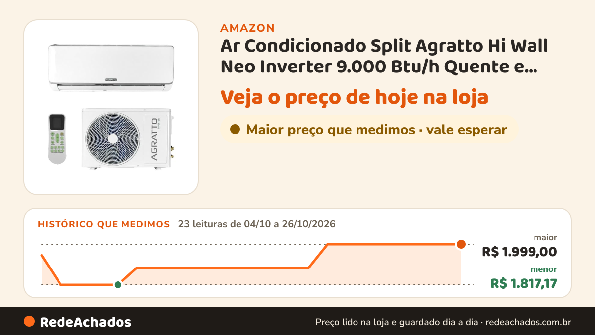 Histórico de preço de Ar Condicionado Split Agratto Hi Wall Neo Inverter 9.000 Btu/h Quente e Frio Monofásico… na Amazon: 23 leituras de 04/10/2026 a 26/10/2026, menor R$ 1.817,17, maior R$ 1.999,00
