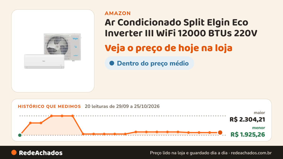 Histórico de preço de Ar Condicionado Split Elgin Eco Inverter III WiFi 12000 BTUs 220V na Amazon: 20 leituras de 29/09/2026 a 25/10/2026, menor R$ 1.925,26, maior R$ 2.304,21
