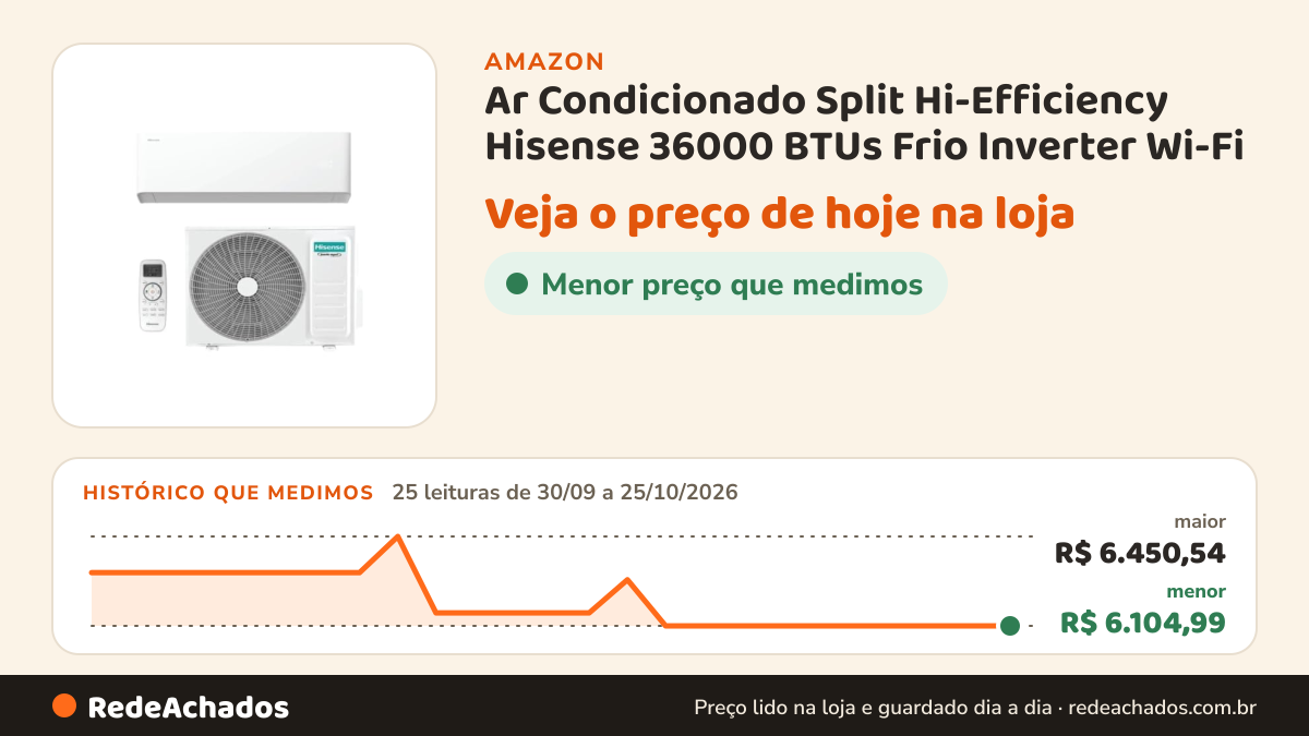 Histórico de preço de Ar Condicionado Split Hi-Efficiency Hisense 36000 BTUs Frio Inverter Wi-Fi na Amazon: 25 leituras de 30/09/2026 a 25/10/2026, menor R$ 6.104,99, maior R$ 6.450,54