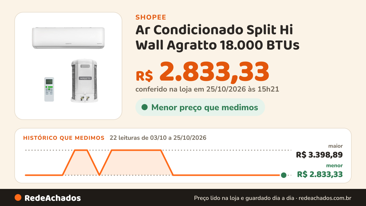 Histórico de preço de Ar Condicionado Split Hi Wall Agratto 18.000 BTUs na Shopee: 22 leituras de 03/10/2026 a 25/10/2026, menor R$ 2.833,33, maior R$ 3.398,89; R$ 2.833,33 conferido em 25/10/2026 às 15h21