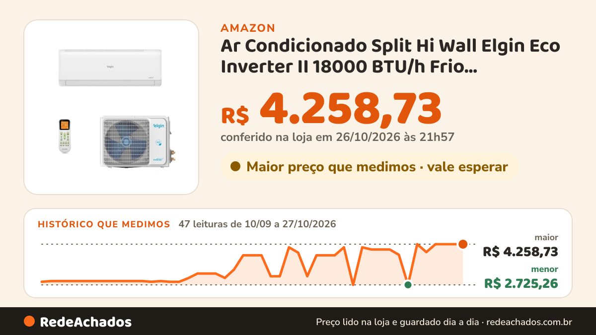 Histórico de preço de Ar Condicionado Split Hi Wall Elgin Eco Inverter II 18000 BTU/h Frio 45HJFI18C2WC – 220… na Amazon: 47 leituras de 10/09/2026 a 27/10/2026, menor R$ 2.725,26, maior R$ 4.258,73; R$ 4.258,73 conferido em 26/10/2026 às 21h57