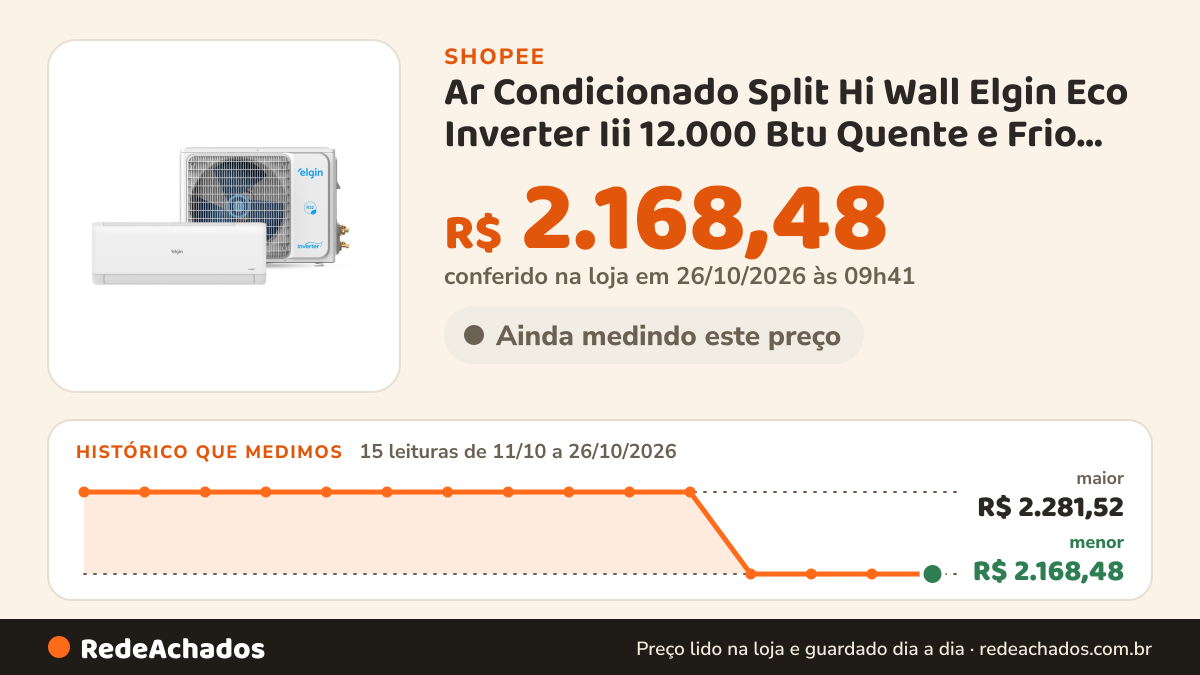 Histórico de preço de Ar Condicionado Split Hi Wall Elgin Eco Inverter Iii 12.000 Btu Quente e Frio Wi-fi… na Shopee: 15 leituras de 11/10/2026 a 26/10/2026, menor R$ 2.168,48, maior R$ 2.281,52; R$ 2.168,48 conferido em 26/10/2026 às 09h41