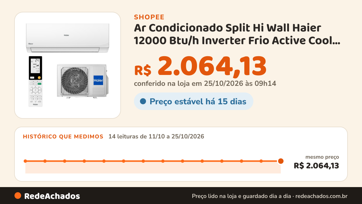 Histórico de preço de Ar Condicionado Split Hi Wall Haier 12000 Btu/h Inverter Frio Active Cool Wi-fi… na Shopee: 14 leituras de 11/10/2026 a 25/10/2026, mesmo preço, R$ 2.064,13, em todas; R$ 2.064,13 conferido em 25/10/2026 às 09h14