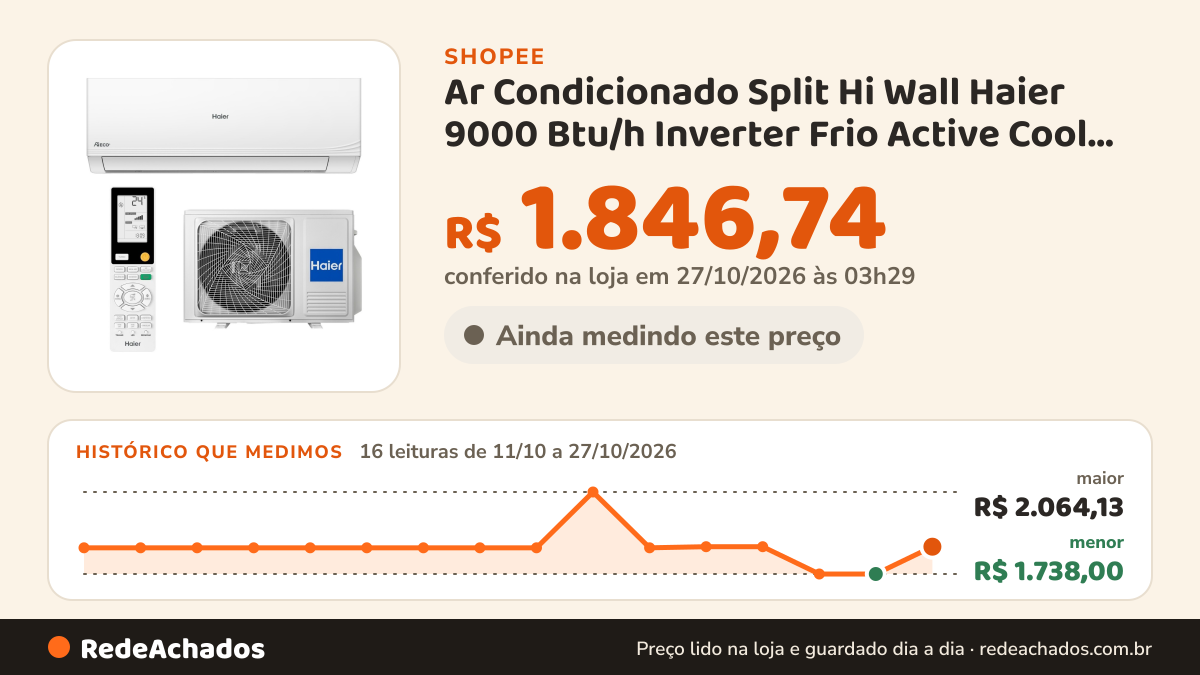 Histórico de preço de Ar Condicionado Split Hi Wall Haier 9000 Btu/h Inverter Frio Active Cool Wi-fi… na Shopee: 16 leituras de 11/10/2026 a 27/10/2026, menor R$ 1.738,00, maior R$ 2.064,13; R$ 1.846,74 conferido em 27/10/2026 às 03h29