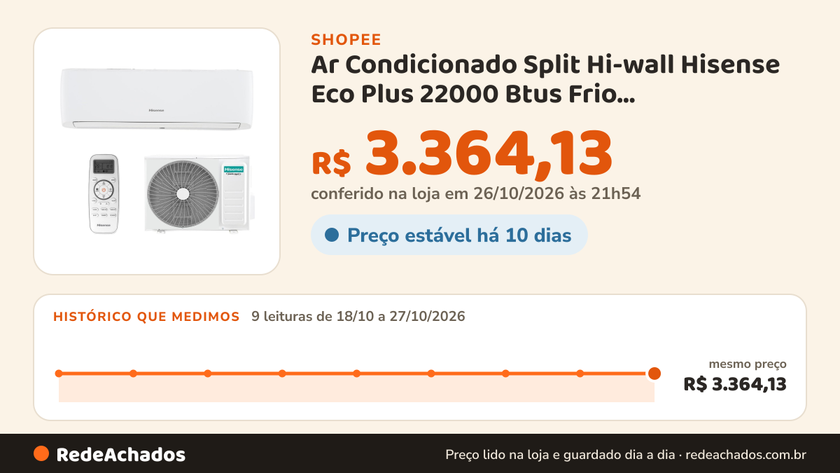 Histórico de preço de Ar Condicionado Split Hi-wall Hisense Eco Plus 22000 Btus Frio As-22tw2rxtck00 Inverter… na Shopee: 9 leituras de 18/10/2026 a 27/10/2026, mesmo preço, R$ 3.364,13, em todas; R$ 3.364,13 conferido em 26/10/2026 às 21h54