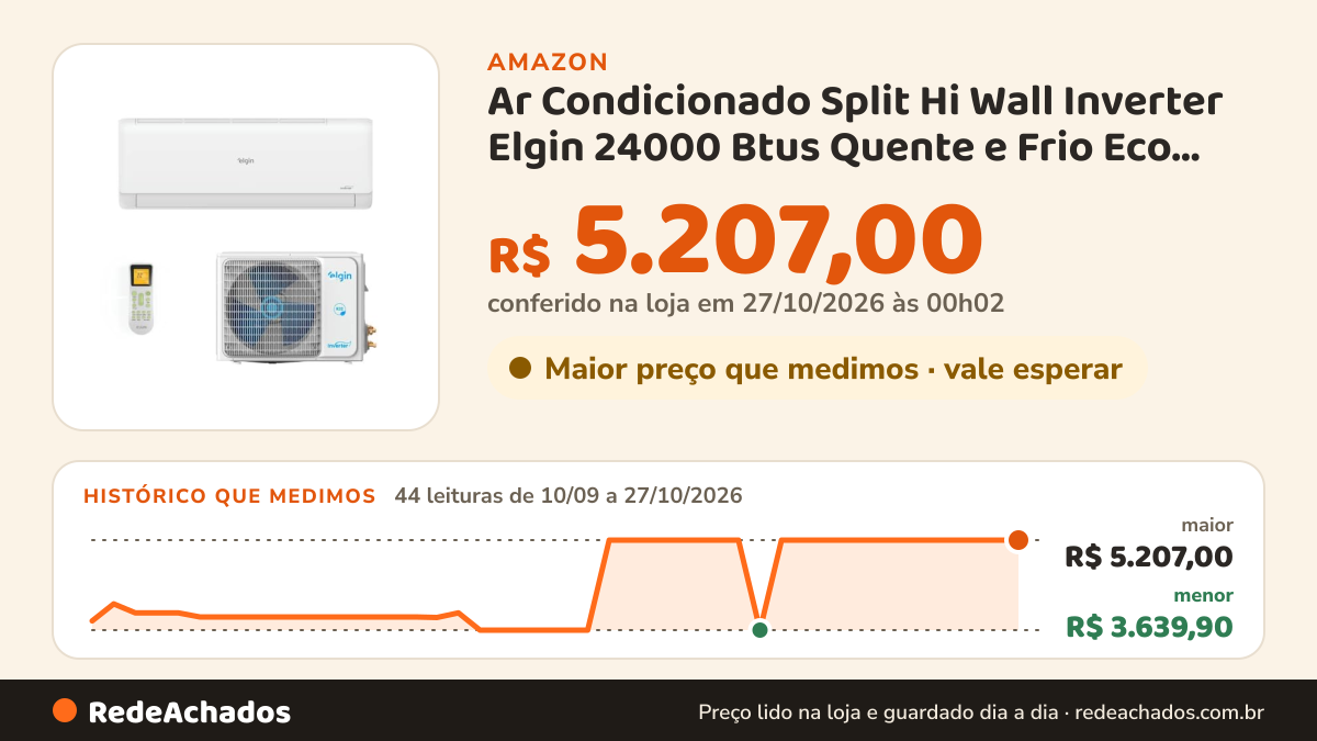 Histórico de preço de Ar Condicionado Split Hi Wall Inverter Elgin 24000 Btus Quente e Frio Eco Inverter Ii… na Amazon: 44 leituras de 10/09/2026 a 27/10/2026, menor R$ 3.639,90, maior R$ 5.207,00; R$ 5.207,00 conferido em 27/10/2026 às 00h02