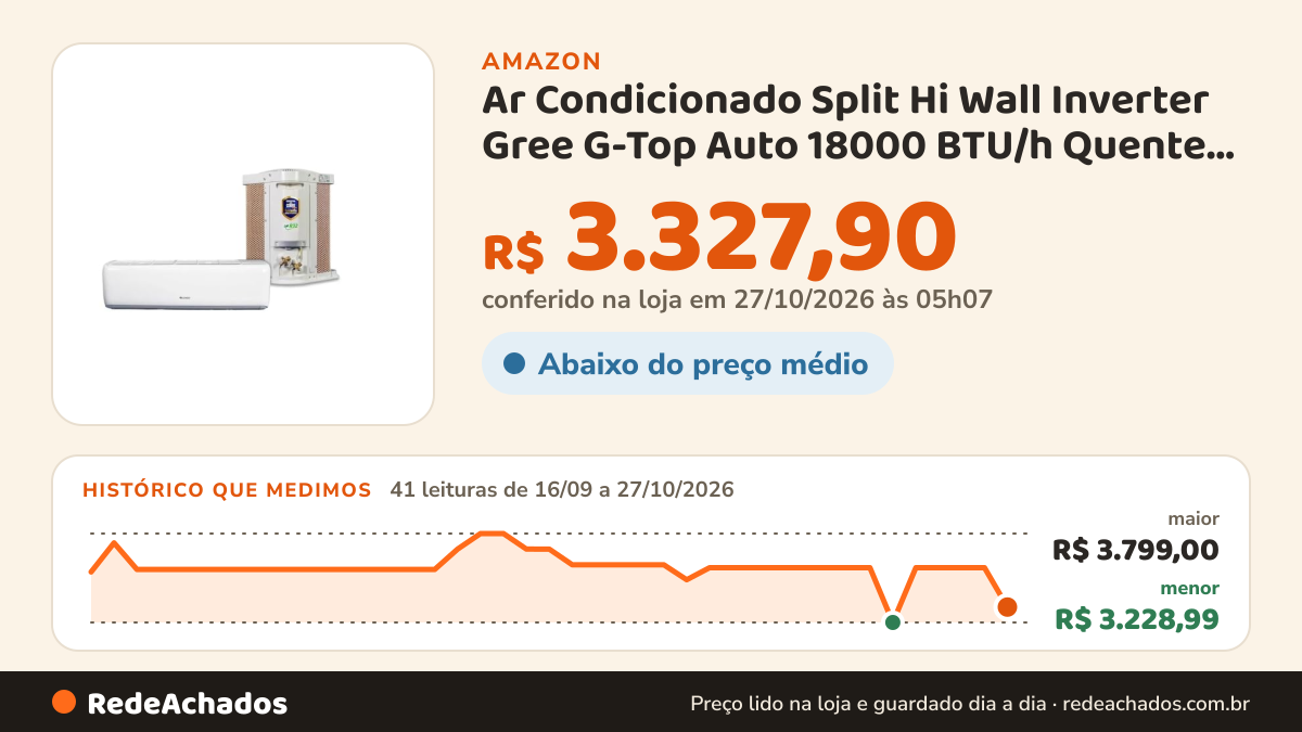 Histórico de preço de Ar Condicionado Split Hi Wall Inverter Gree G-Top Auto 18000 BTU/h Quente e Frio… na Amazon: 40 leituras de 16/09/2026 a 25/10/2026, menor R$ 3.228,99, maior R$ 3.799,00