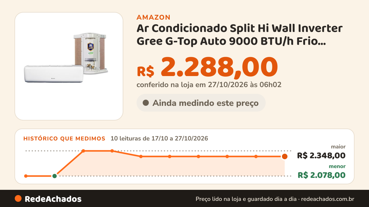 Histórico de preço de Ar Condicionado Split Hi Wall Inverter Gree G-Top Auto 9000 BTU/h Frio CB574N06700 – 220… na Amazon: 9 leituras de 17/10/2026 a 25/10/2026, menor R$ 2.078,00, maior R$ 2.348,00