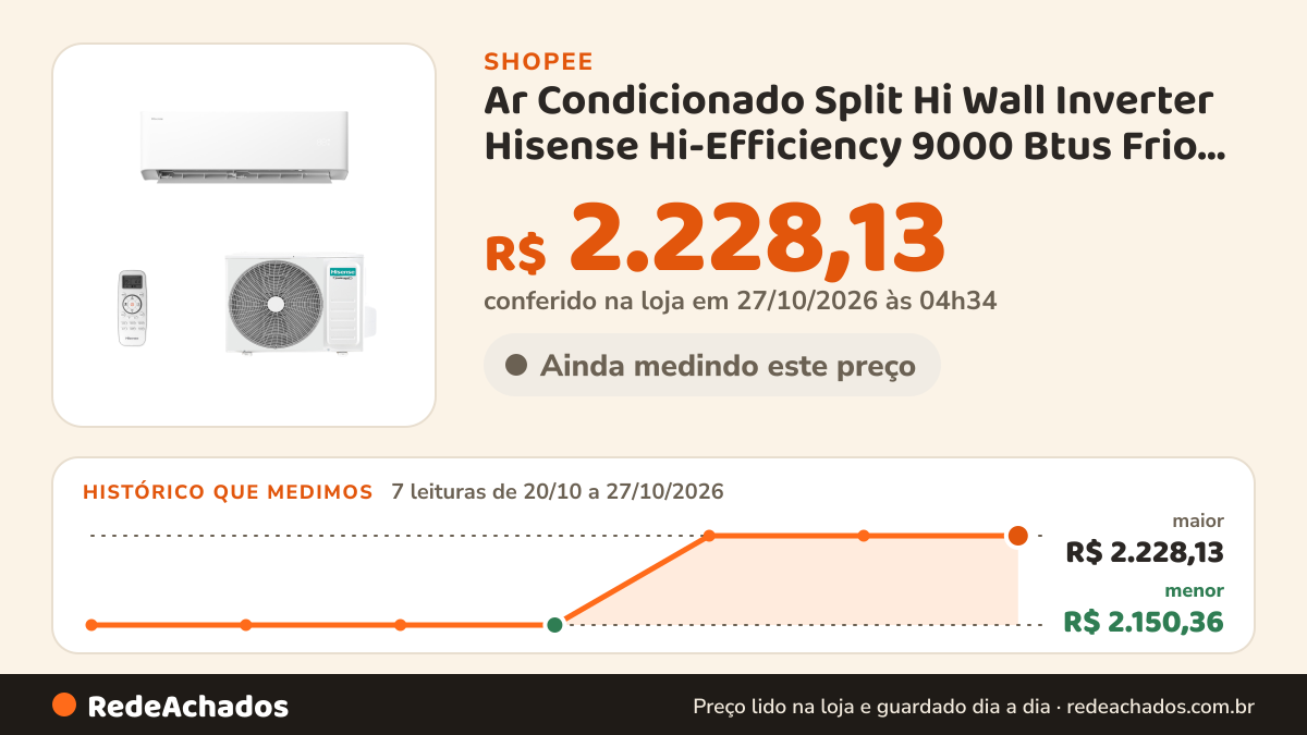 Histórico de preço de Ar Condicionado Split Hi Wall Inverter Hisense Hi-Efficiency 9000 Btus Frio 220v R-32… na Shopee: 7 leituras de 20/10/2026 a 27/10/2026, menor R$ 2.150,36, maior R$ 2.228,13; R$ 2.228,13 conferido em 27/10/2026 às 04h34
