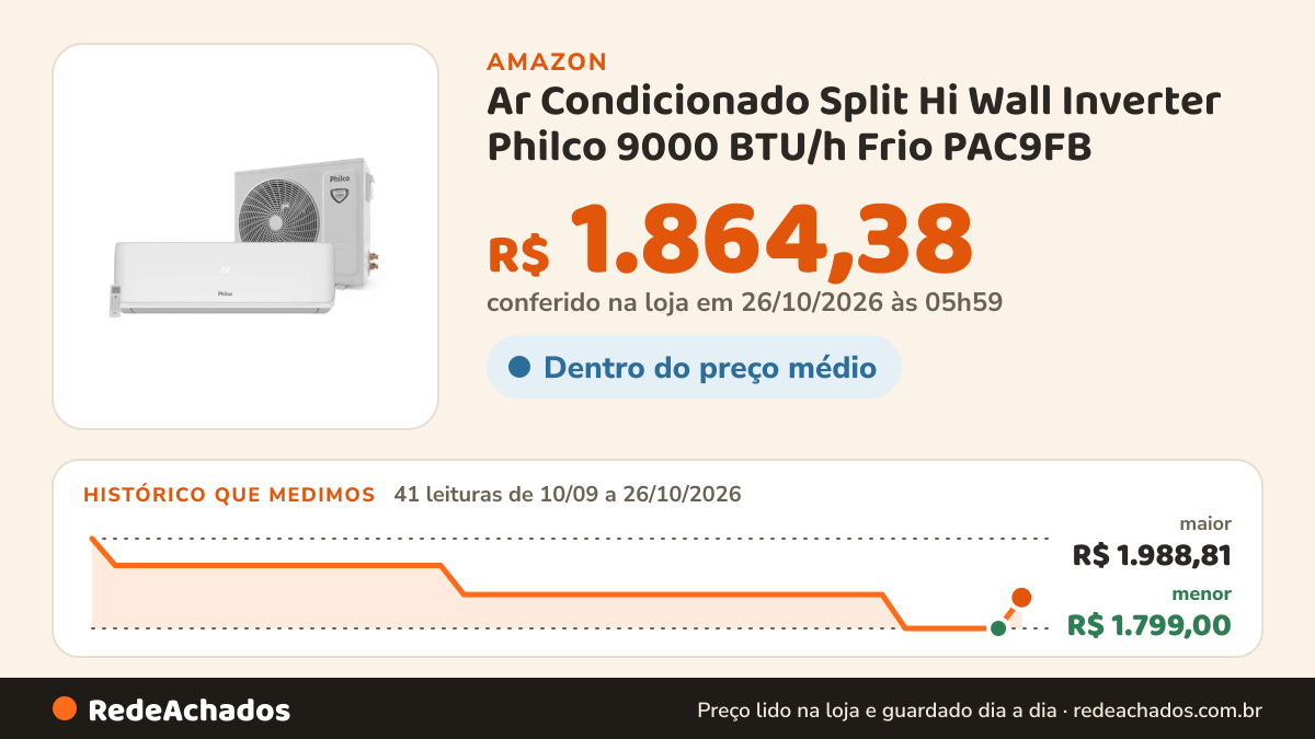 Histórico de preço de Ar Condicionado Split Hi Wall Inverter Philco 9000 BTU/h Frio PAC9FB – 220 Volts na Amazon: 41 leituras de 10/09/2026 a 26/10/2026, menor R$ 1.799,00, maior R$ 1.988,81; R$ 1.864,38 conferido em 26/10/2026 às 05h59