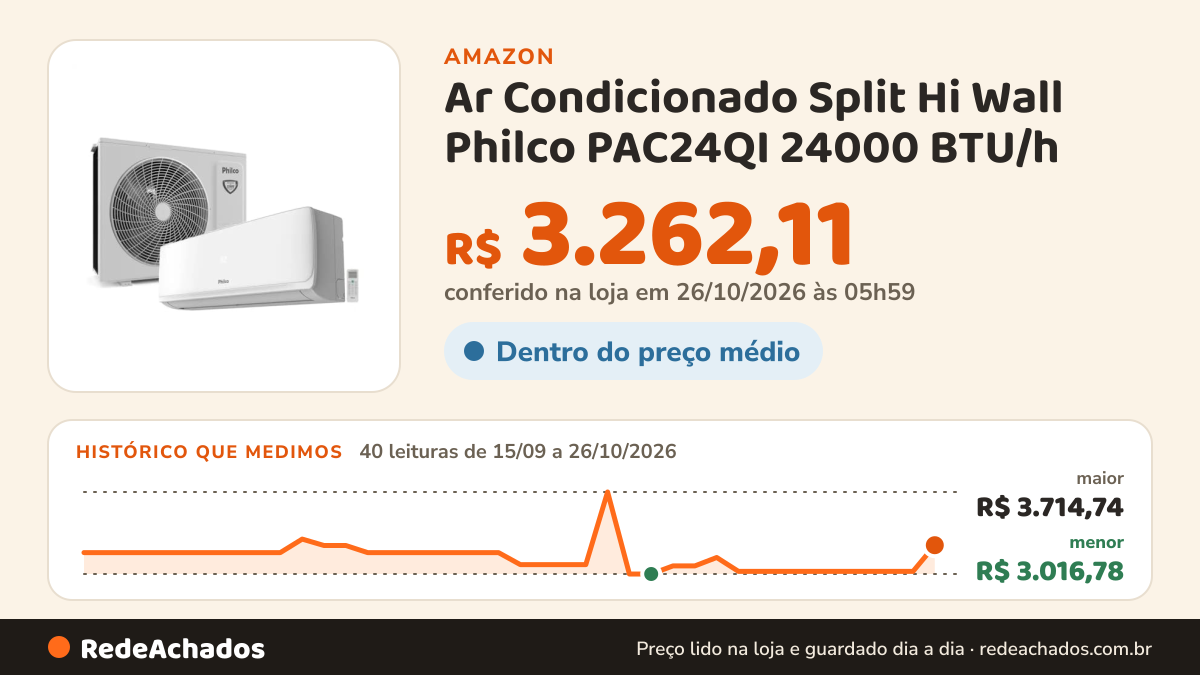 Histórico de preço de Ar Condicionado Split Hi Wall Philco PAC24QI 24000 BTU/h - (Amazon) na Amazon: 40 leituras de 15/09/2026 a 26/10/2026, menor R$ 3.016,78, maior R$ 3.714,74; R$ 3.262,11 conferido em 26/10/2026 às 05h59