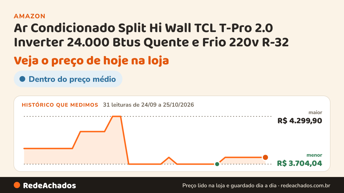 Histórico de preço de Ar Condicionado Split Hi Wall TCL T-Pro 2.0 Inverter 24.000 Btus Quente e Frio 220v R-32 na Amazon: 31 leituras de 24/09/2026 a 25/10/2026, menor R$ 3.704,04, maior R$ 4.299,90