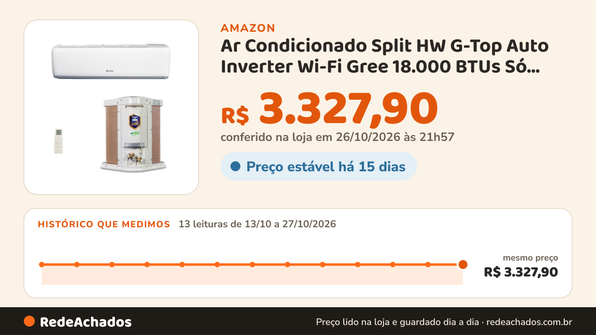 Histórico de preço de Ar Condicionado Split HW G-Top Auto Inverter Wi-Fi Gree 18.000 BTUs Só Frio 220V na Amazon: 13 leituras de 13/10/2026 a 27/10/2026, mesmo preço, R$ 3.327,90, em todas; R$ 3.327,90 conferido em 26/10/2026 às 21h57