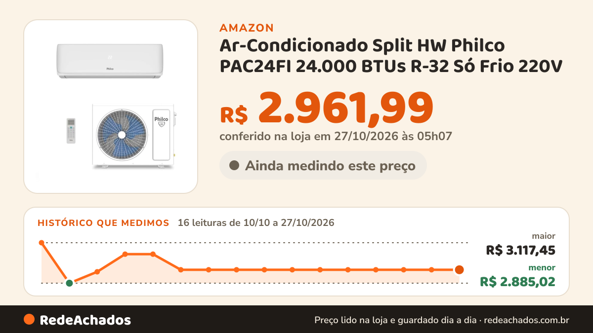 Histórico de preço de Ar-Condicionado Split HW Philco PAC24FI 24.000 BTUs R-32 Só Frio 220V na Amazon: 16 leituras de 10/10/2026 a 27/10/2026, menor R$ 2.885,02, maior R$ 3.117,45; R$ 2.961,99 conferido em 27/10/2026 às 05h07