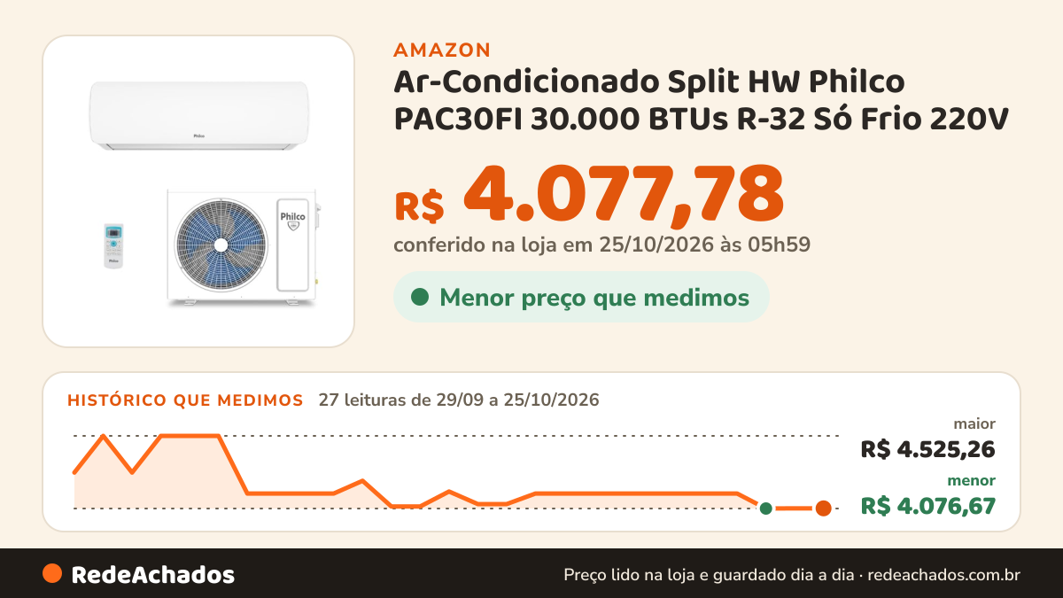 Histórico de preço de Ar-Condicionado Split HW Philco PAC30FI 30.000 BTUs R-32 Só Frio 220V na Amazon: 27 leituras de 29/09/2026 a 25/10/2026, menor R$ 4.076,67, maior R$ 4.525,26; R$ 4.077,78 conferido em 25/10/2026 às 05h59