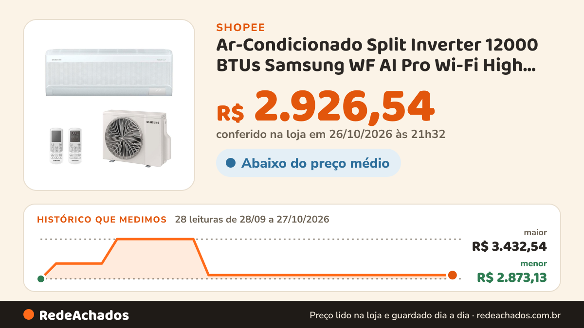 Histórico de preço de Ar-Condicionado Split Inverter 12000 BTUs Samsung WF AI Pro Wi-Fi High Wall Frio… na Shopee: 28 leituras de 28/09/2026 a 27/10/2026, menor R$ 2.873,13, maior R$ 3.432,54; R$ 2.926,54 conferido em 26/10/2026 às 21h32