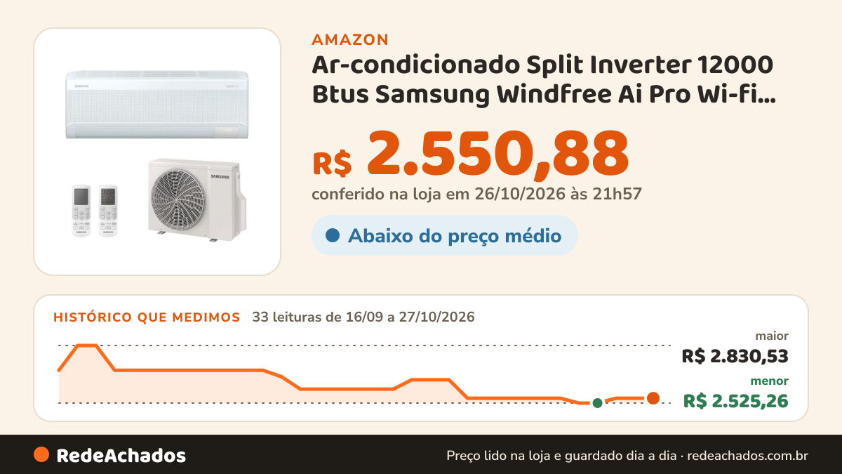 Histórico de preço de Ar-condicionado Split Inverter 12000 Btus Samsung Windfree Ai Pro Wi-fi High Wall Só Frio… na Amazon: 33 leituras de 16/09/2026 a 27/10/2026, menor R$ 2.525,26, maior R$ 2.830,53; R$ 2.550,88 conferido em 26/10/2026 às 21h57