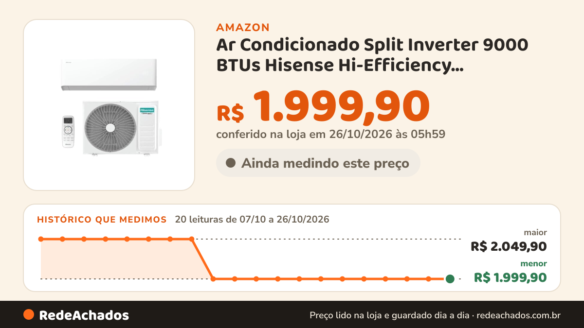 Histórico de preço de Ar Condicionado Split Inverter 9000 BTUs Hisense Hi-Efficiency Quente/Frio… na Amazon: 20 leituras de 07/10/2026 a 26/10/2026, menor R$ 1.999,90, maior R$ 2.049,90; R$ 1.999,90 conferido em 26/10/2026 às 05h59