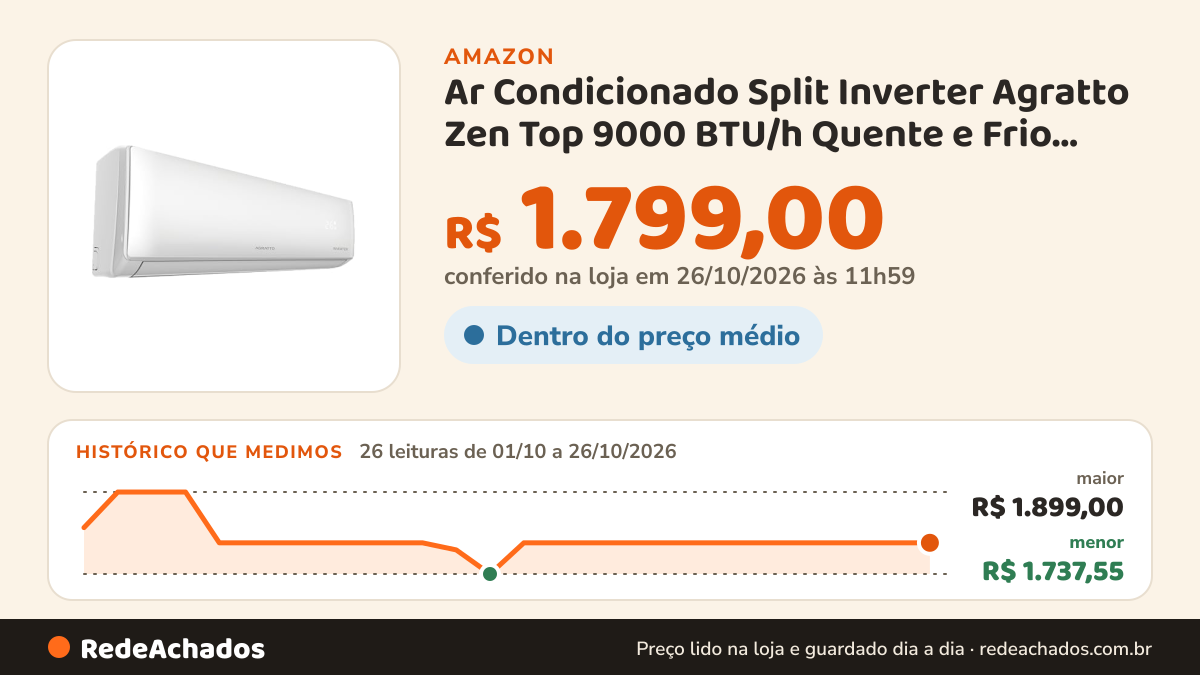 Histórico de preço de Ar Condicionado Split Inverter Agratto Zen Top 9000 BTU/h Quente e Frio ZICST9QF - 220… na Amazon: 26 leituras de 01/10/2026 a 26/10/2026, menor R$ 1.737,55, maior R$ 1.899,00; R$ 1.799,00 conferido em 26/10/2026 às 11h59