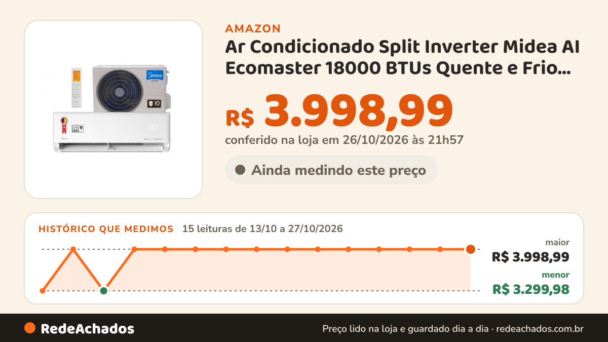 Histórico de preço de Ar Condicionado Split Inverter Midea AI Ecomaster 18000 BTUs Quente e Frio 220V… na Amazon: 15 leituras de 13/10/2026 a 27/10/2026, menor R$ 3.299,98, maior R$ 3.998,99; R$ 3.998,99 conferido em 26/10/2026 às 21h57