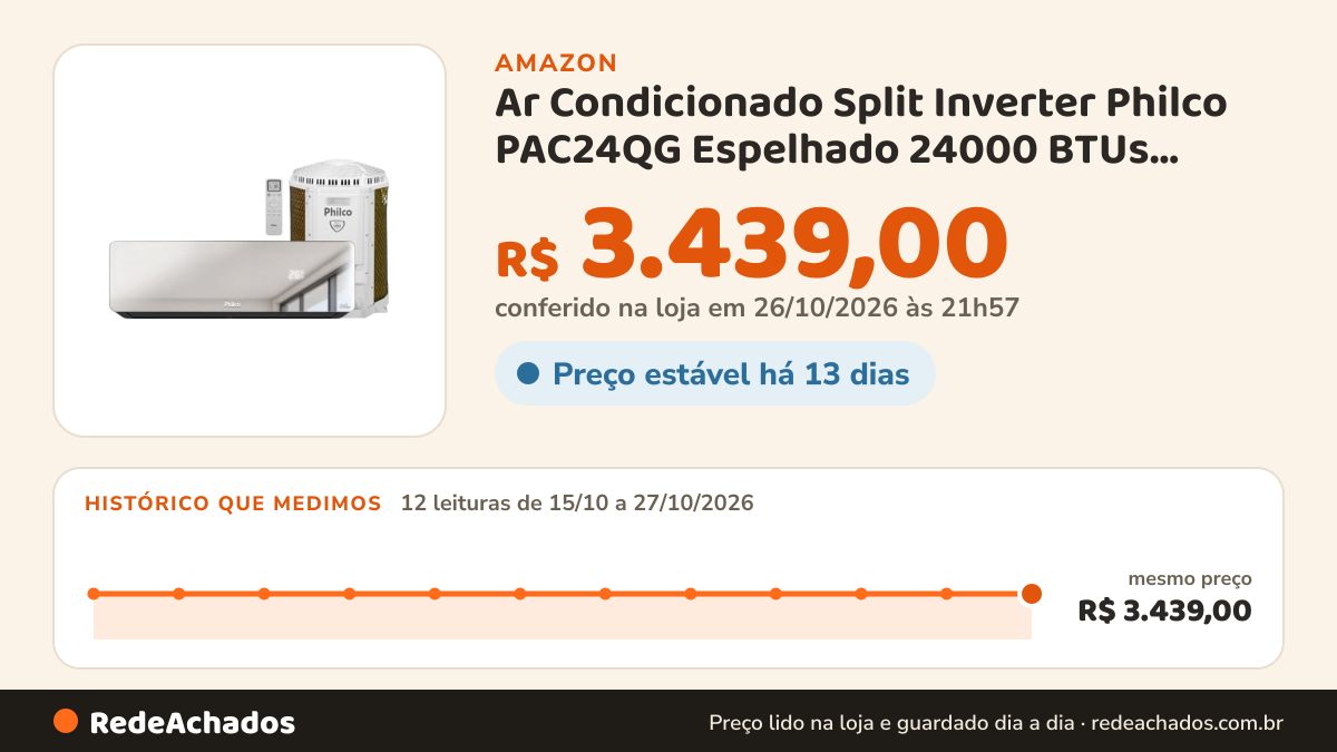 Histórico de preço de Ar Condicionado Split Inverter Philco PAC24QG Espelhado 24000 BTUs Quente e Frio 220V na Amazon: 12 leituras de 15/10/2026 a 27/10/2026, mesmo preço, R$ 3.439,00, em todas; R$ 3.439,00 conferido em 26/10/2026 às 21h57