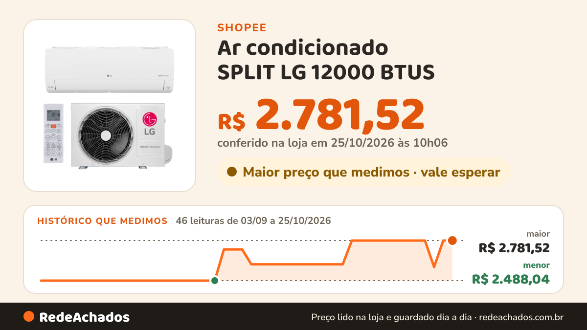 Histórico de preço de Ar condicionado SPLIT LG 12000 BTUS na Shopee: 46 leituras de 03/09/2026 a 25/10/2026, menor R$ 2.488,04, maior R$ 2.781,52; R$ 2.781,52 conferido em 25/10/2026 às 10h06