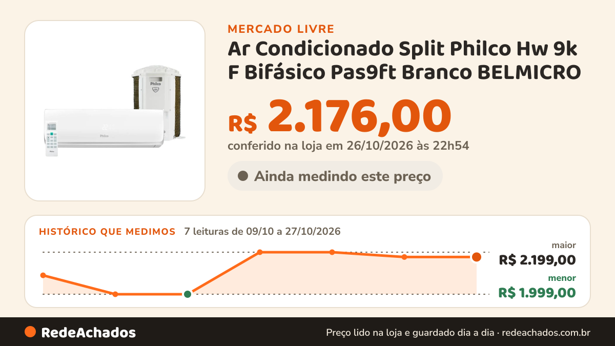 Histórico de preço de Ar Condicionado Split Philco Hw 9k F Bifásico Pas9ft Branco BELMICRO no Mercado Livre: 7 leituras de 09/10/2026 a 27/10/2026, menor R$ 1.999,00, maior R$ 2.199,00; R$ 2.176,00 conferido em 26/10/2026 às 22h54