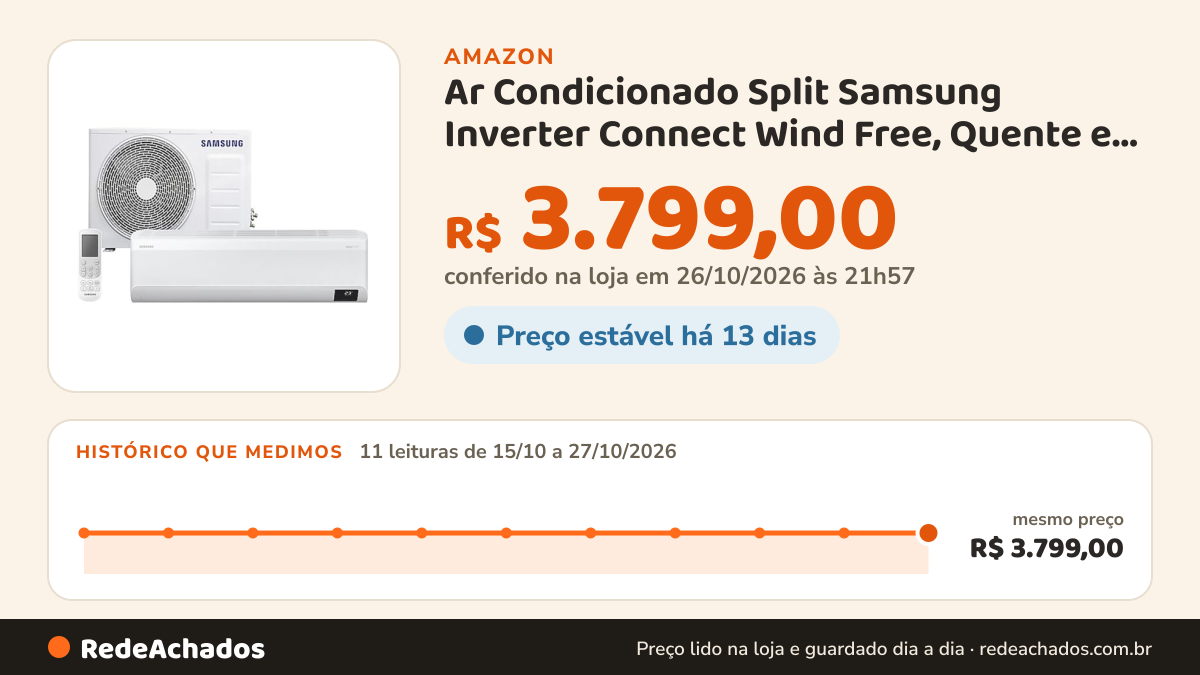 Histórico de preço de Ar Condicionado Split Samsung Inverter Connect Wind Free, Quente e Frio, 18.000 Btus na Amazon: 11 leituras de 15/10/2026 a 27/10/2026, mesmo preço, R$ 3.799,00, em todas; R$ 3.799,00 conferido em 26/10/2026 às 21h57